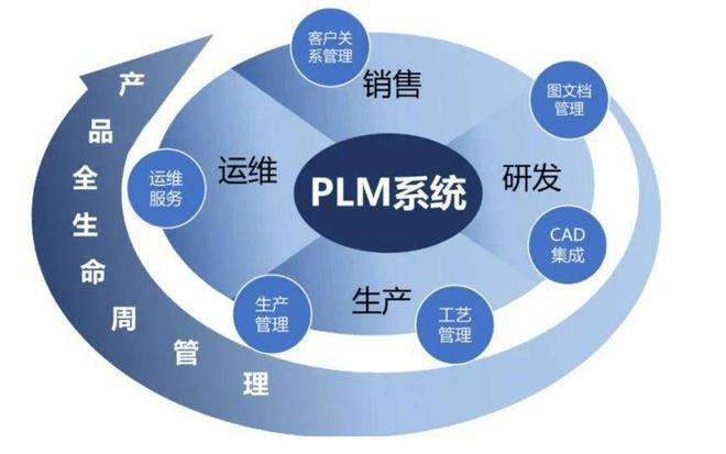 怎么让PLM成为企业研发的重要推动力