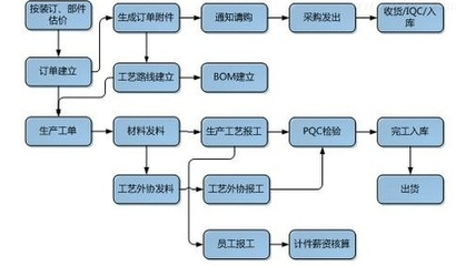 物流ERP系统开发为用户提供一站式服务!